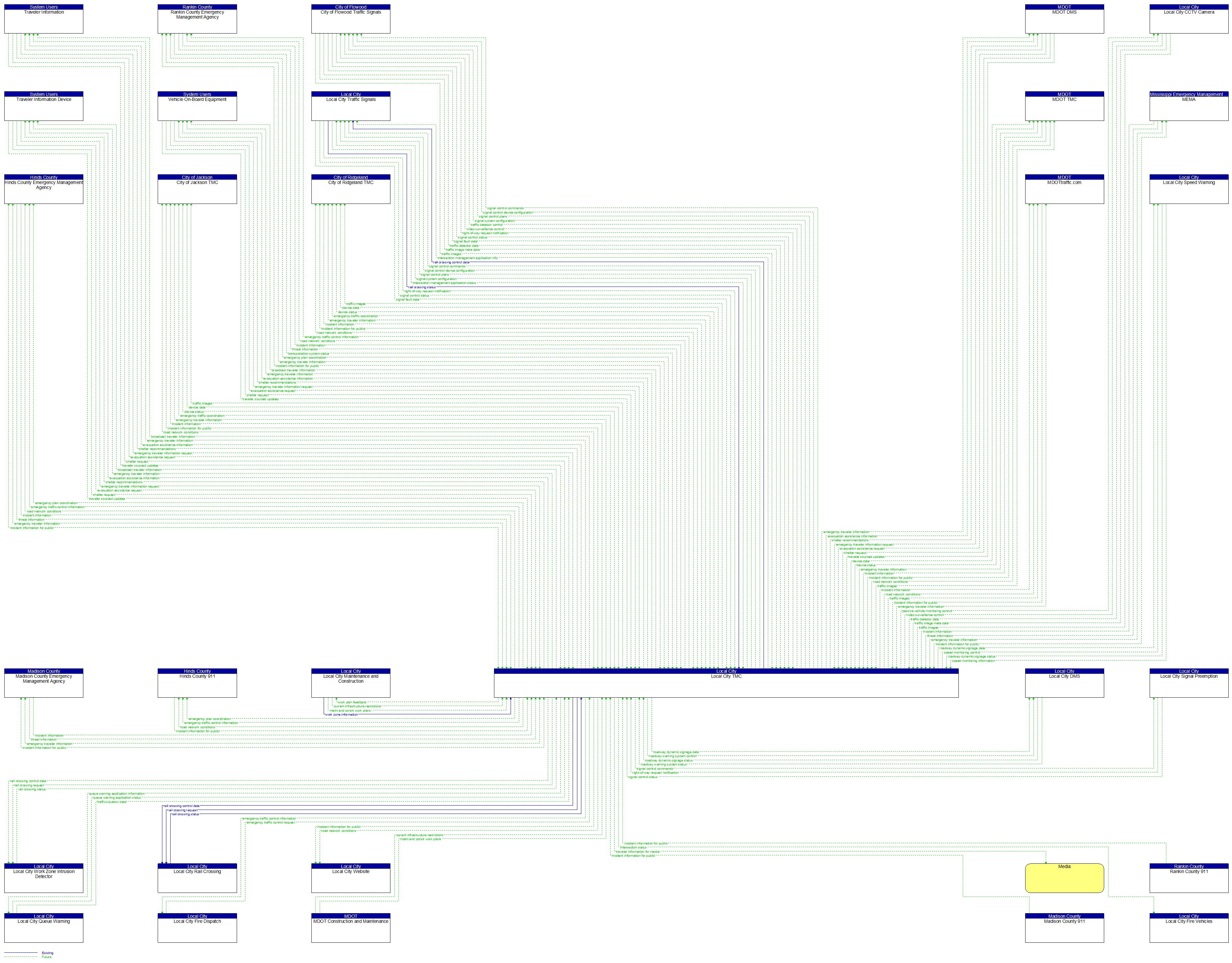 Context Diagram - Local City TMC