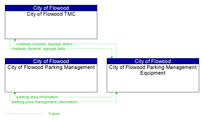 Context Diagram - City of Flowood Parking Management Equipment