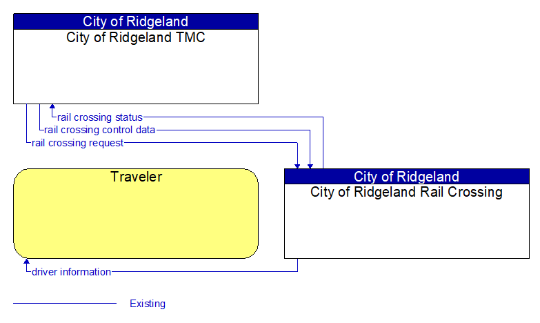 Context Diagram - City of Ridgeland Rail Crossing