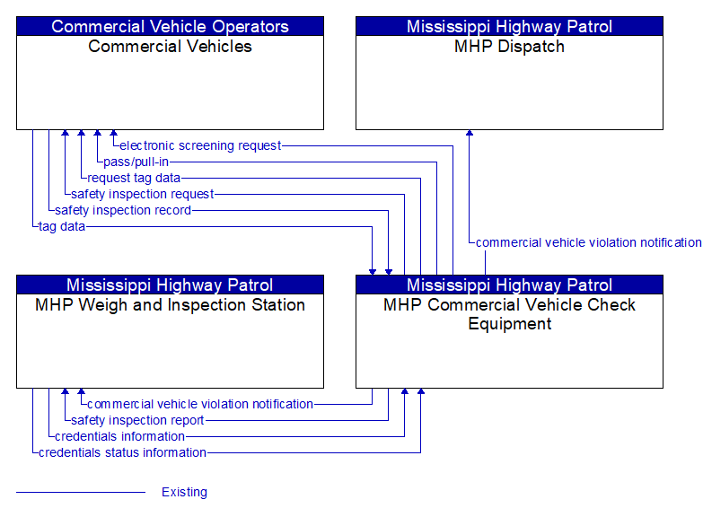 Context Diagram - MHP Commercial Vehicle Check Equipment