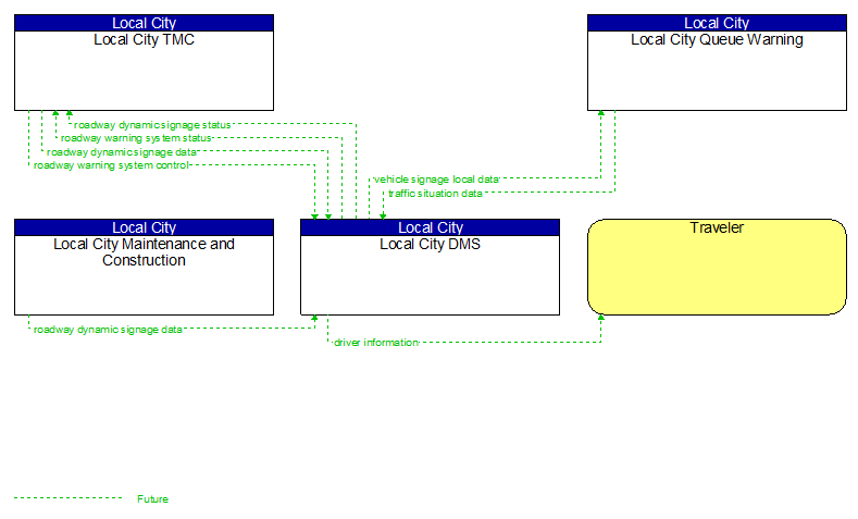 Context Diagram - Local City DMS