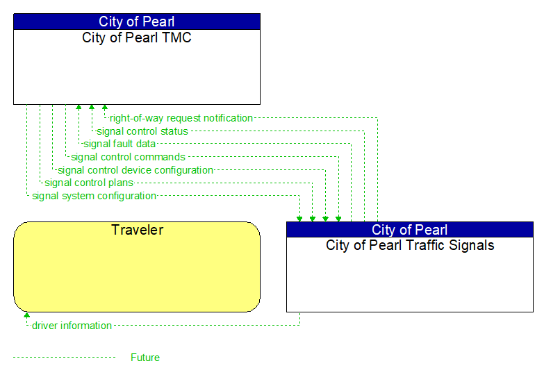 Context Diagram - City of Pearl Traffic Signals