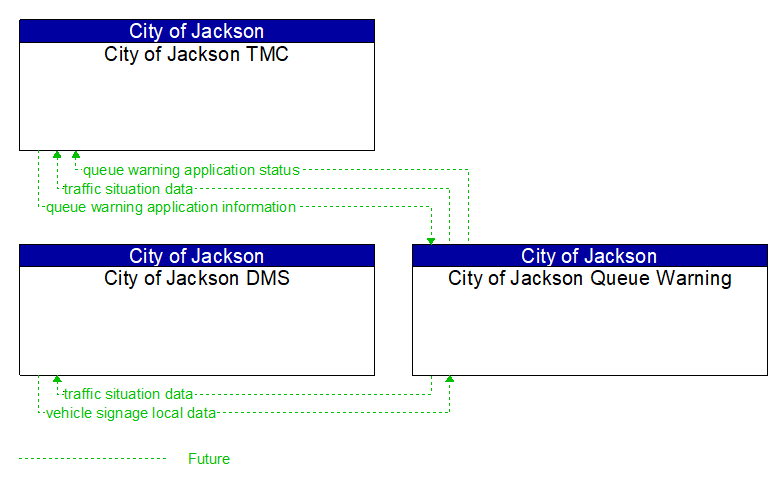 Context Diagram - City of Jackson Queue Warning