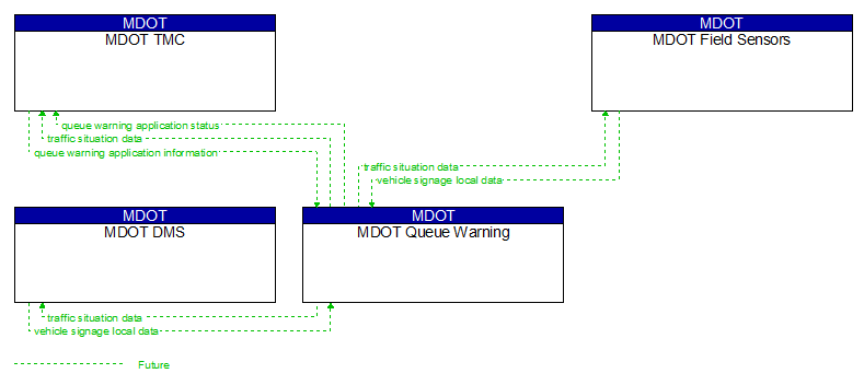 Context Diagram - MDOT Queue Warning