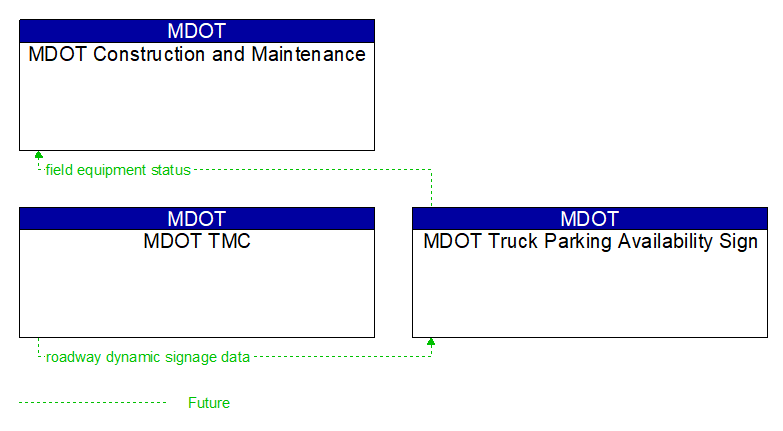 Context Diagram - MDOT Truck Parking Availability Sign