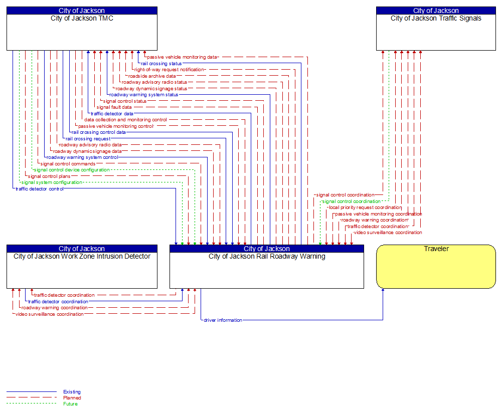 Context Diagram - City of Jackson Rail Roadway Warning