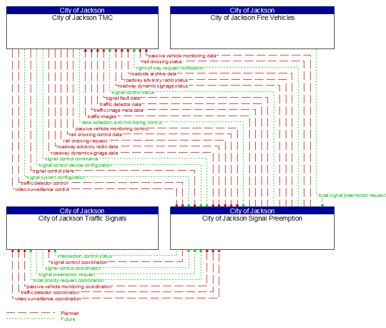 Context Diagram - City of Jackson Signal Preemption