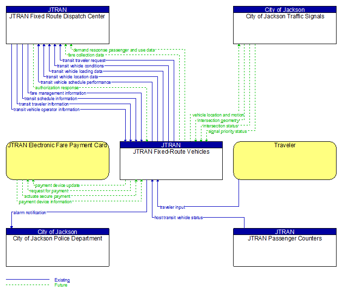 Context Diagram - JTRAN Fixed-Route Vehicles