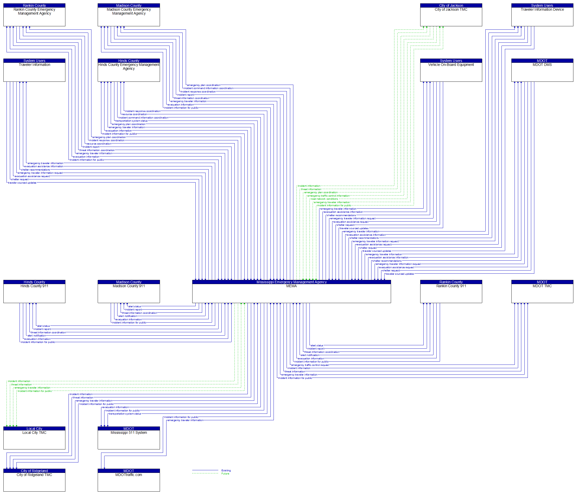 Context Diagram - MEMA