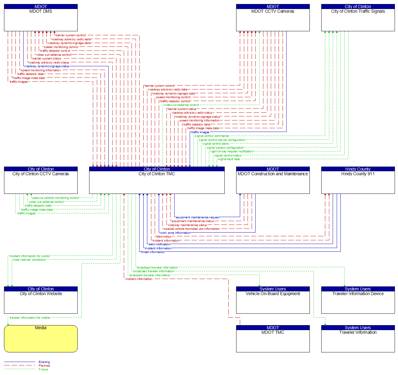 Context Diagram - City of Clinton TMC