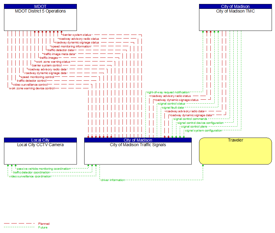 Context Diagram - City of Madison Traffic Signals