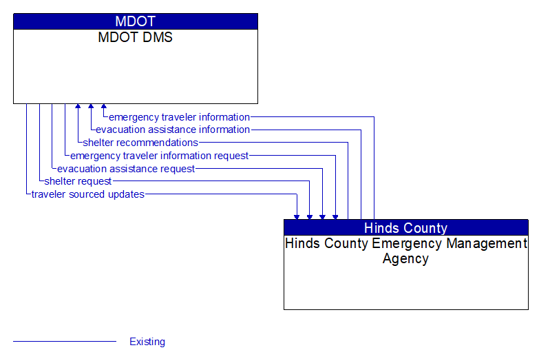 MDOT DMS to Hinds County Emergency Management Agency Interface Diagram