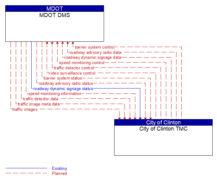 MDOT DMS to City of Clinton TMC Interface Diagram