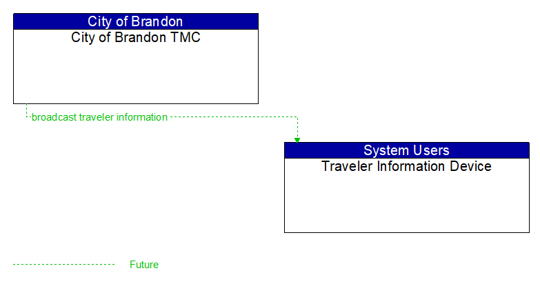 City of Brandon TMC to Traveler Information Device Interface Diagram