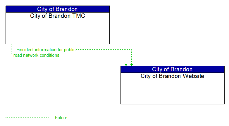 City of Brandon TMC to City of Brandon Website Interface Diagram