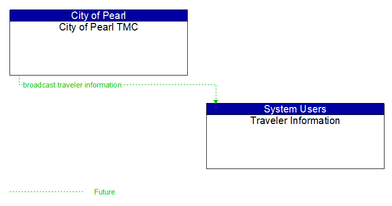 City of Pearl TMC to Traveler Information Interface Diagram