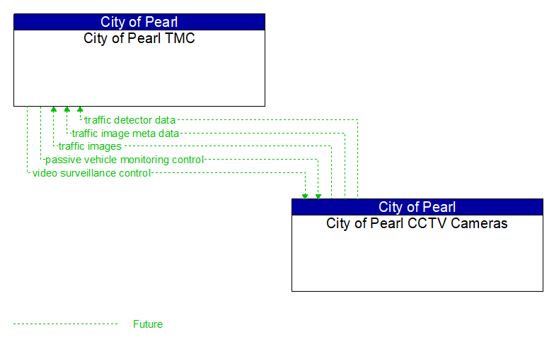 City of Pearl TMC to City of Pearl CCTV Cameras Interface Diagram