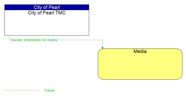 City of Pearl TMC to Media Interface Diagram