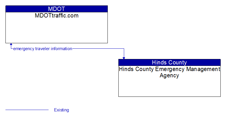 MDOTtraffic.com to Hinds County Emergency Management Agency Interface Diagram