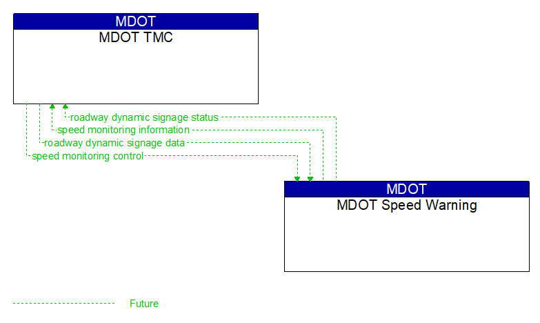 MDOT TMC to MDOT Speed Warning Interface Diagram