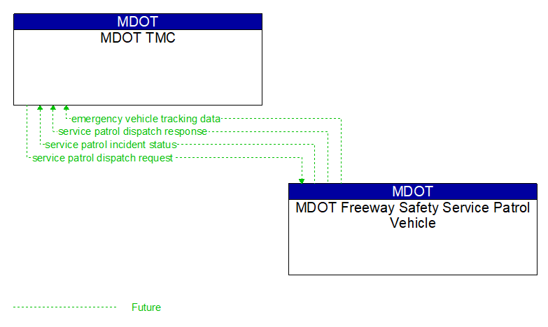 MDOT TMC to MDOT Freeway Safety Service Patrol Vehicle Interface Diagram