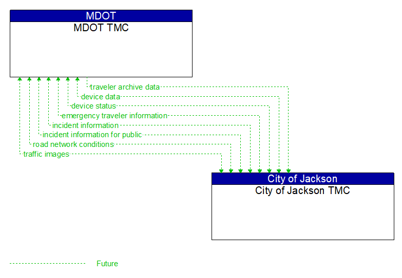 MDOT TMC to City of Jackson TMC Interface Diagram