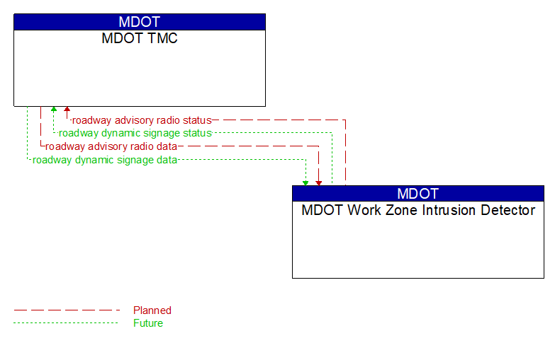 MDOT TMC to MDOT Work Zone Intrusion Detector Interface Diagram