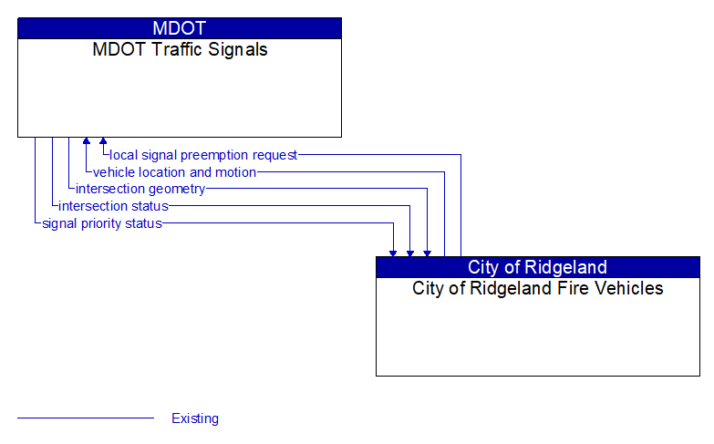 MDOT Traffic Signals to City of Ridgeland Fire Vehicles Interface Diagram