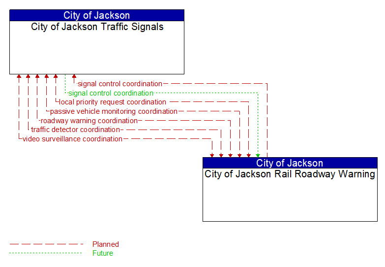 City of Jackson Traffic Signals to City of Jackson Rail Roadway Warning Interface Diagram