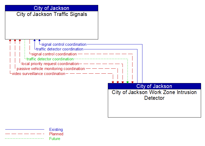 City of Jackson Traffic Signals to City of Jackson Work Zone Intrusion Detector Interface Diagram