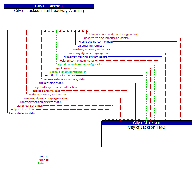 City of Jackson Rail Roadway Warning to City of Jackson TMC Interface Diagram