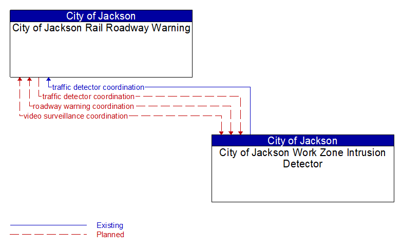 City of Jackson Rail Roadway Warning to City of Jackson Work Zone Intrusion Detector Interface Diagram