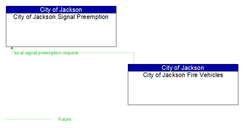 City of Jackson Signal Preemption to City of Jackson Fire Vehicles Interface Diagram