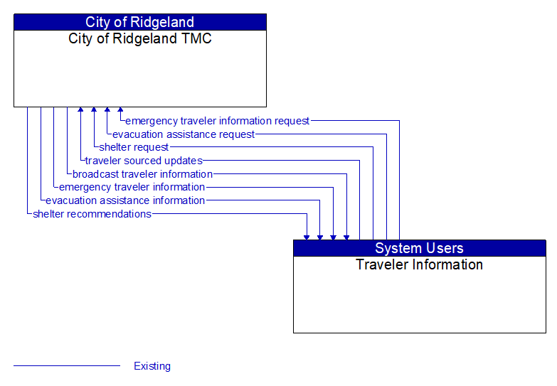 City of Ridgeland TMC to Traveler Information Interface Diagram