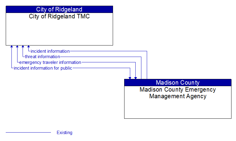 City of Ridgeland TMC to Madison County Emergency Management Agency Interface Diagram