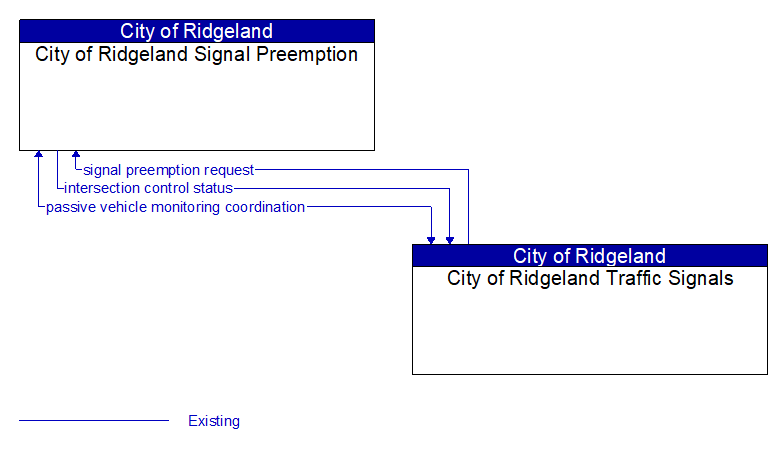 City of Ridgeland Signal Preemption to City of Ridgeland Traffic Signals Interface Diagram