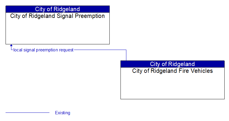 City of Ridgeland Signal Preemption to City of Ridgeland Fire Vehicles Interface Diagram