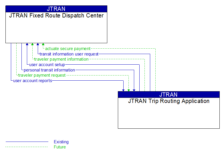 JTRAN Fixed Route Dispatch Center to JTRAN Trip Routing Application Interface Diagram