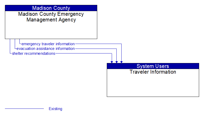 Madison County Emergency Management Agency to Traveler Information Interface Diagram