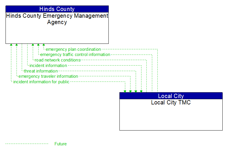 Hinds County Emergency Management Agency to Local City TMC Interface Diagram
