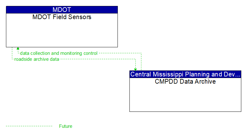 MDOT Field Sensors to CMPDD Data Archive Interface Diagram