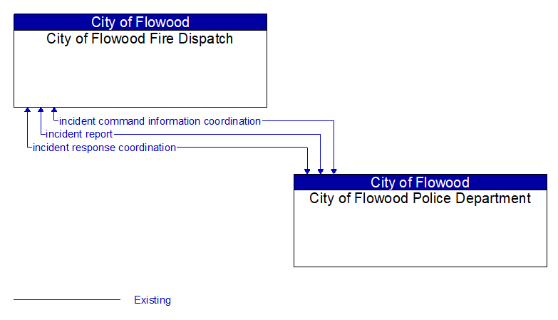 City of Flowood Fire Dispatch to City of Flowood Police Department Interface Diagram