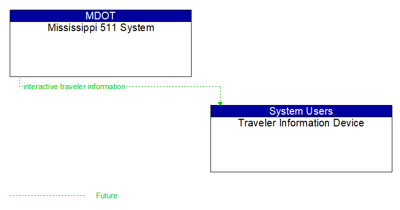 Mississippi 511 System to Traveler Information Device Interface Diagram