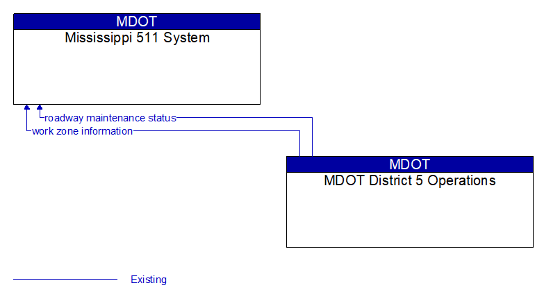 Mississippi 511 System to MDOT District 5 Operations Interface Diagram