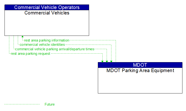 Commercial Vehicles to MDOT Parking Area Equipment Interface Diagram