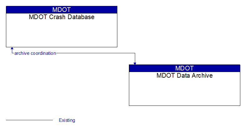 MDOT Crash Database to MDOT Data Archive Interface Diagram