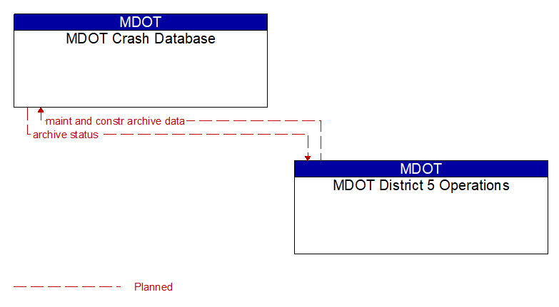MDOT Crash Database to MDOT District 5 Operations Interface Diagram