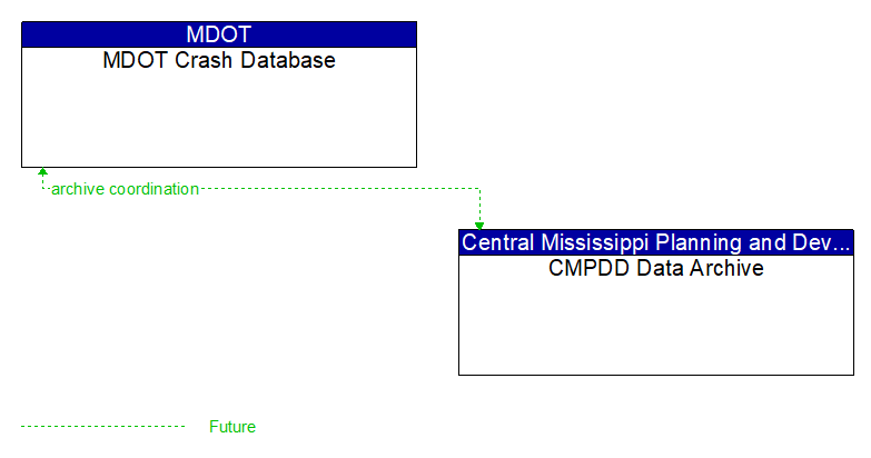 MDOT Crash Database to CMPDD Data Archive Interface Diagram