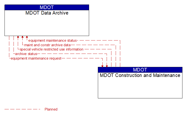 MDOT Data Archive to MDOT Construction and Maintenance Interface Diagram