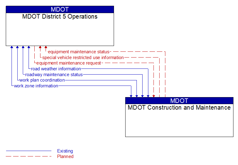 MDOT District 5 Operations to MDOT Construction and Maintenance Interface Diagram
